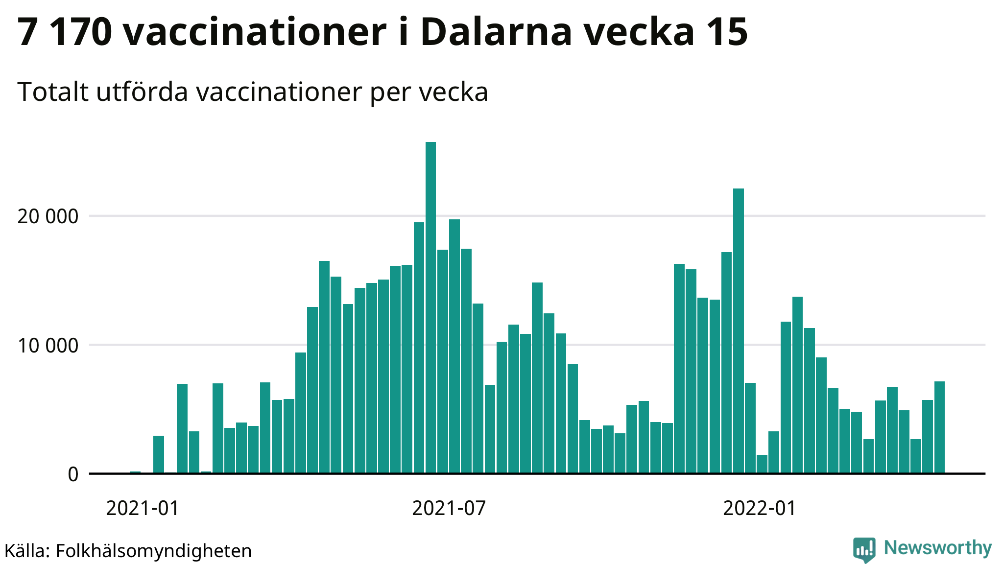 Antal genomförda vaccinationer per vecka